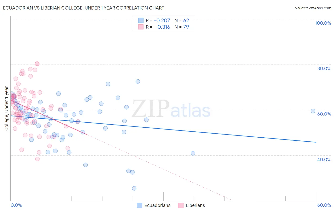 Ecuadorian vs Liberian College, Under 1 year