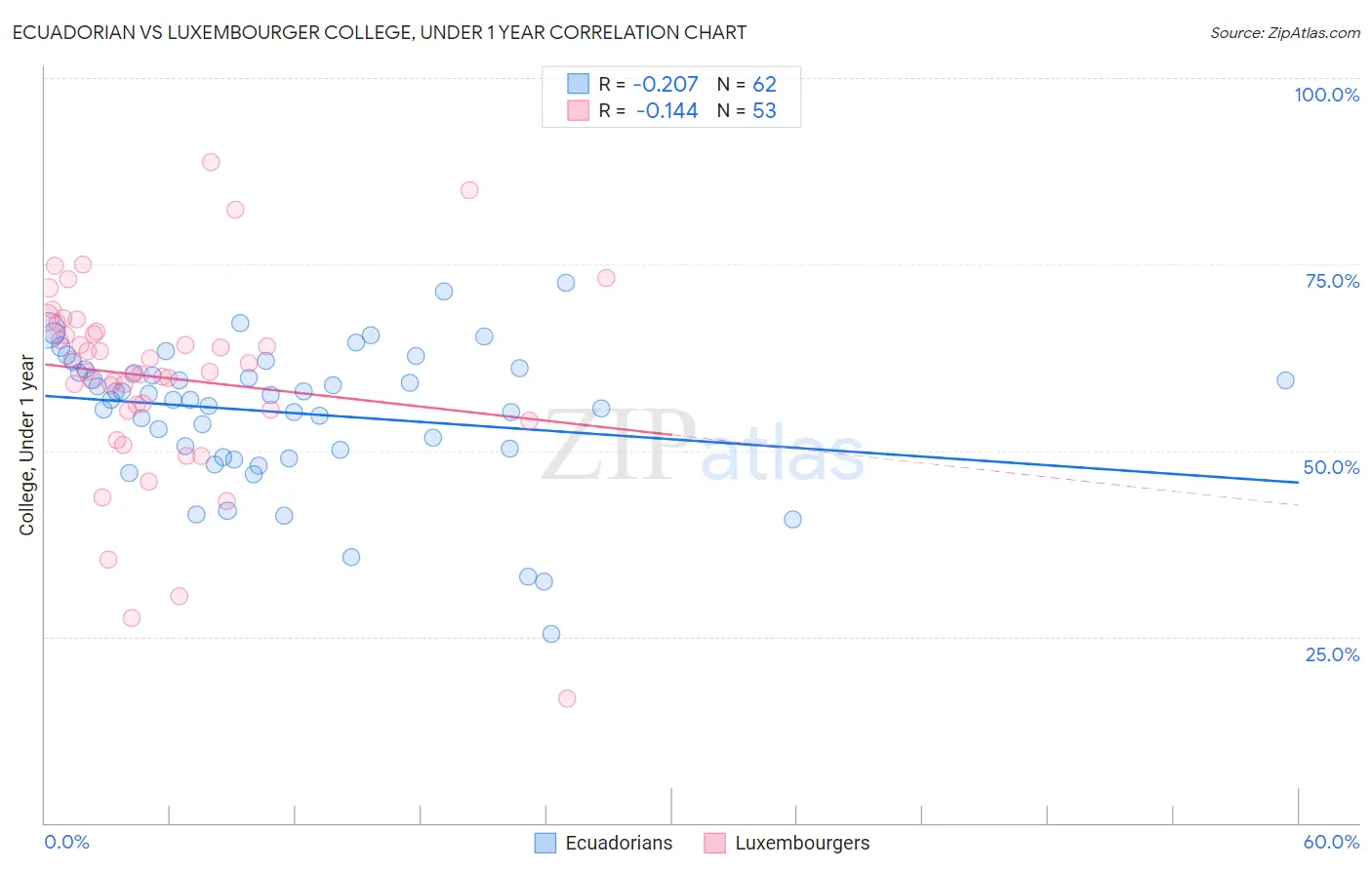 Ecuadorian vs Luxembourger College, Under 1 year