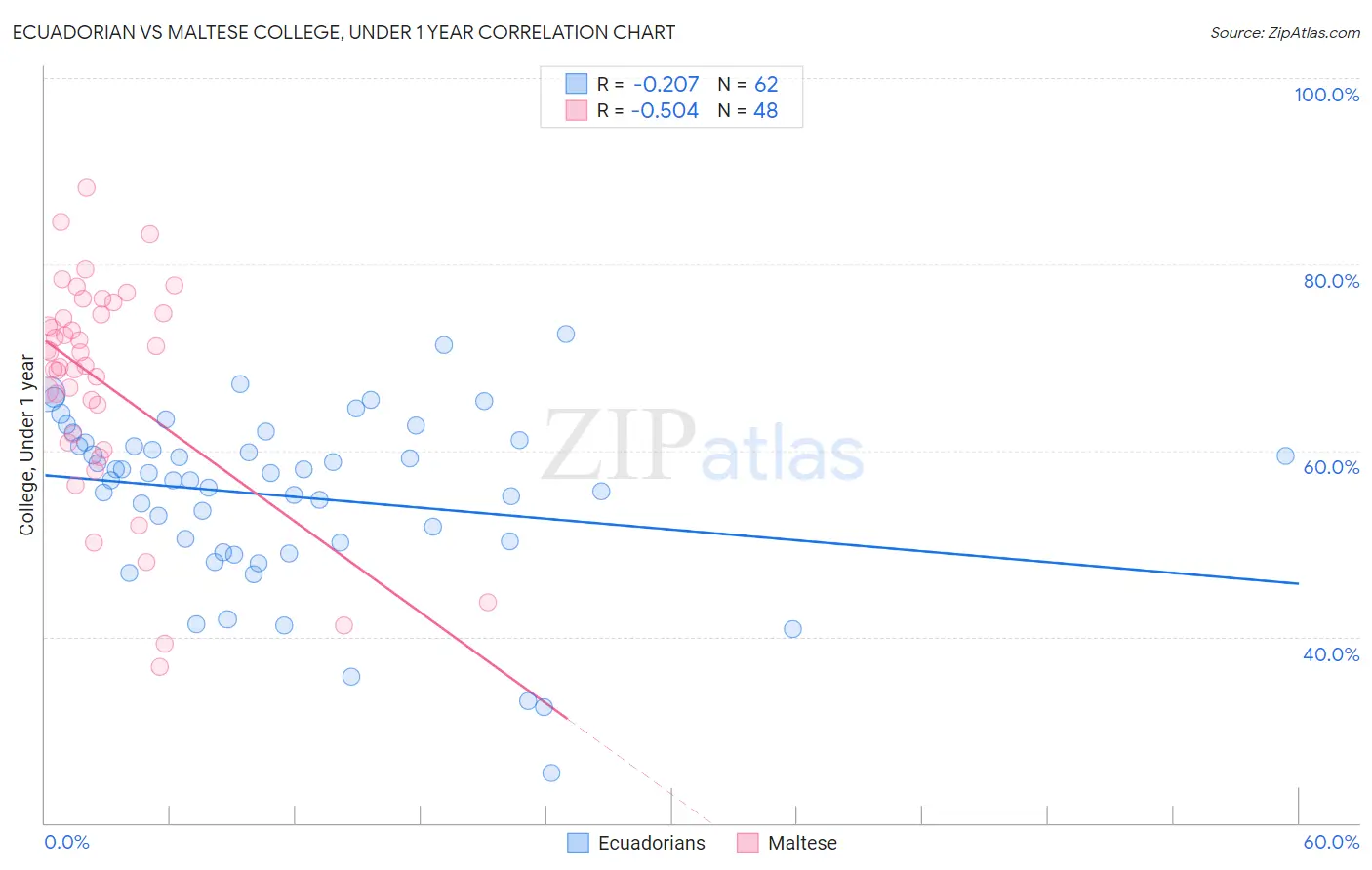 Ecuadorian vs Maltese College, Under 1 year