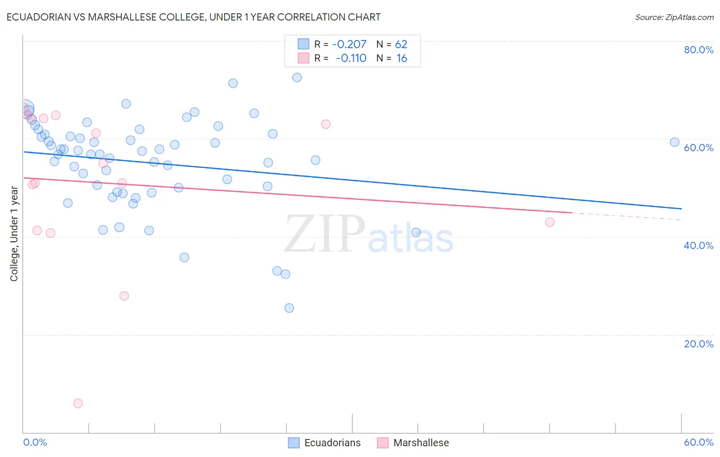 Ecuadorian vs Marshallese College, Under 1 year