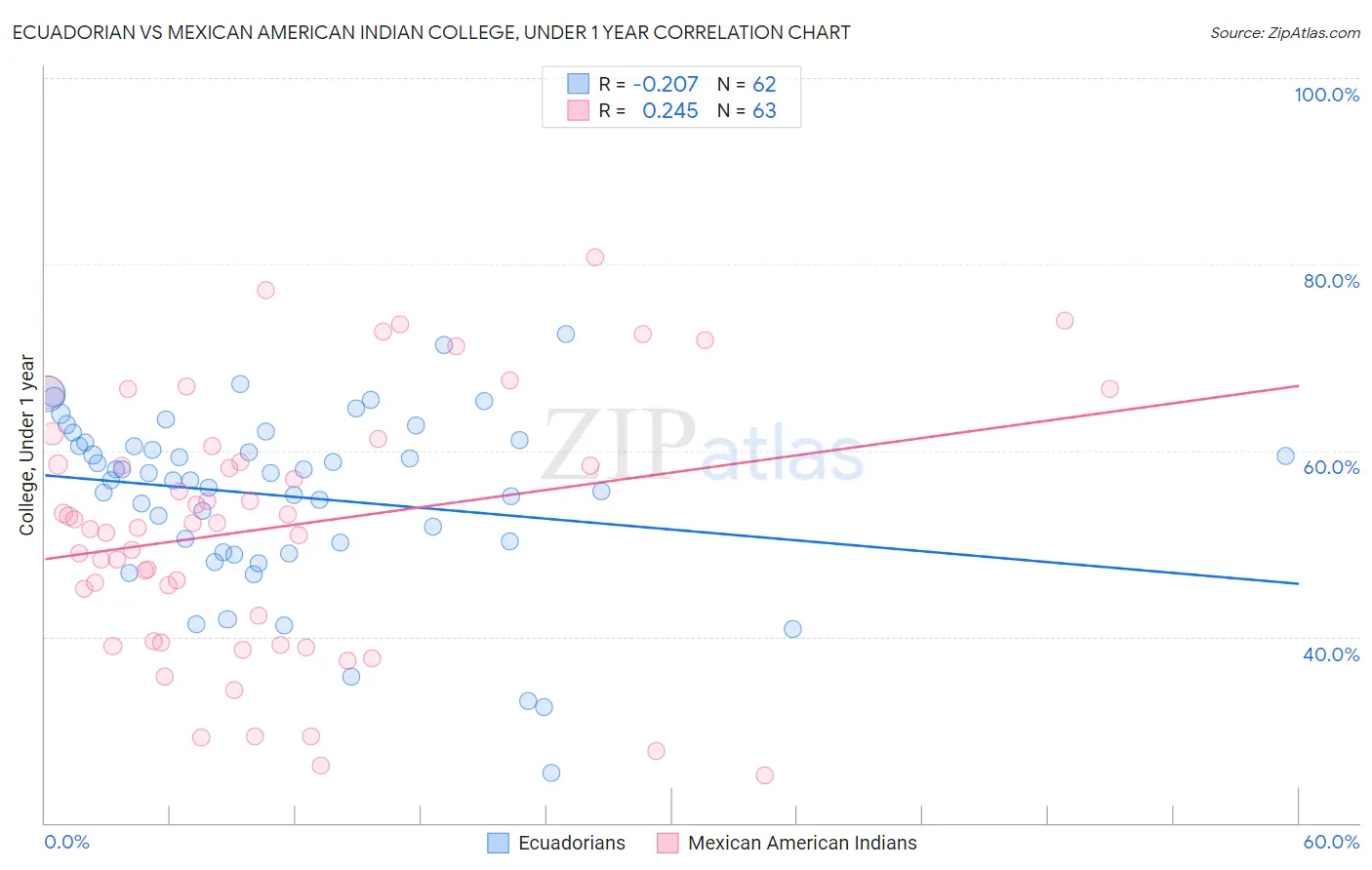 Ecuadorian vs Mexican American Indian College, Under 1 year