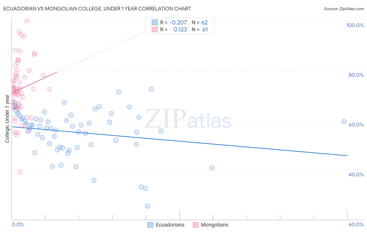 Ecuadorian vs Mongolian College, Under 1 year