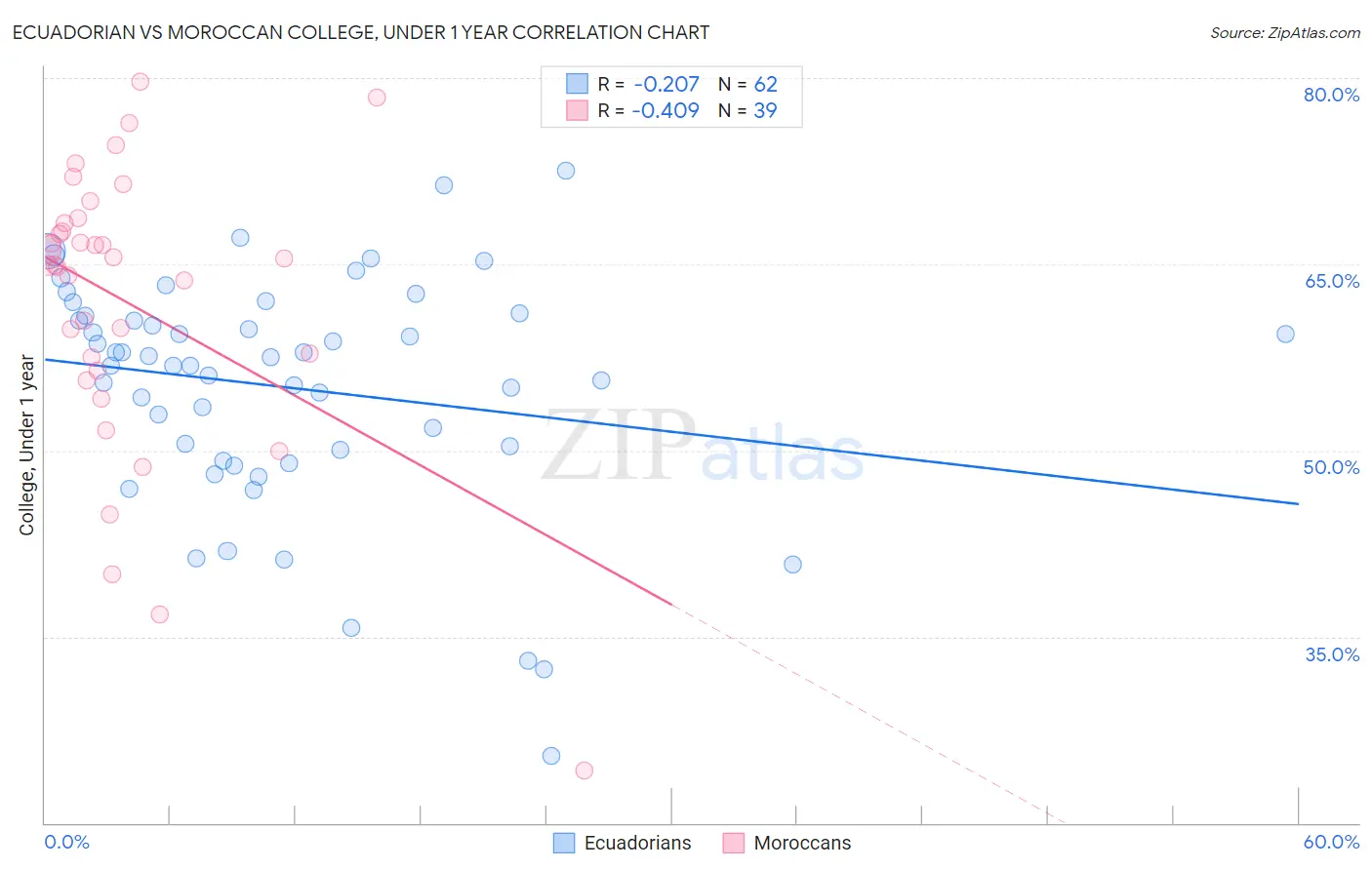 Ecuadorian vs Moroccan College, Under 1 year