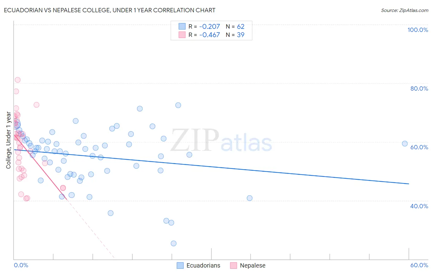 Ecuadorian vs Nepalese College, Under 1 year