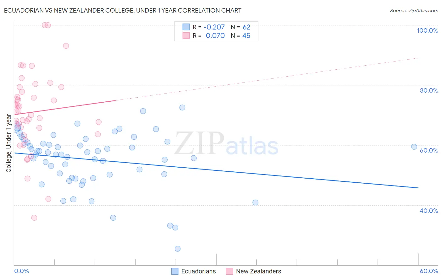 Ecuadorian vs New Zealander College, Under 1 year