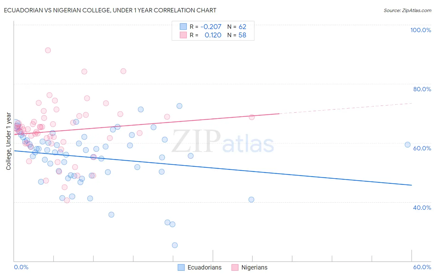 Ecuadorian vs Nigerian College, Under 1 year