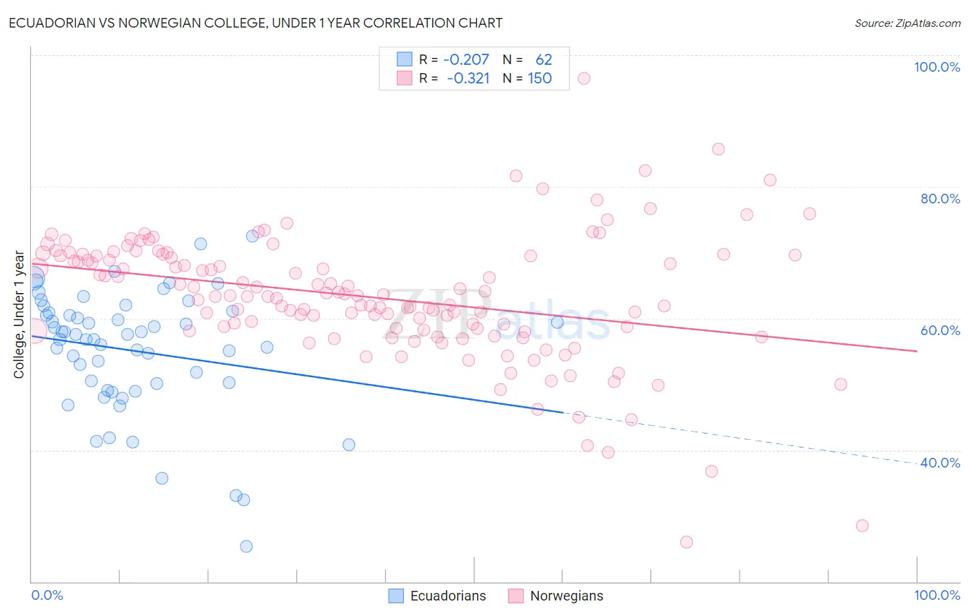 Ecuadorian vs Norwegian College, Under 1 year