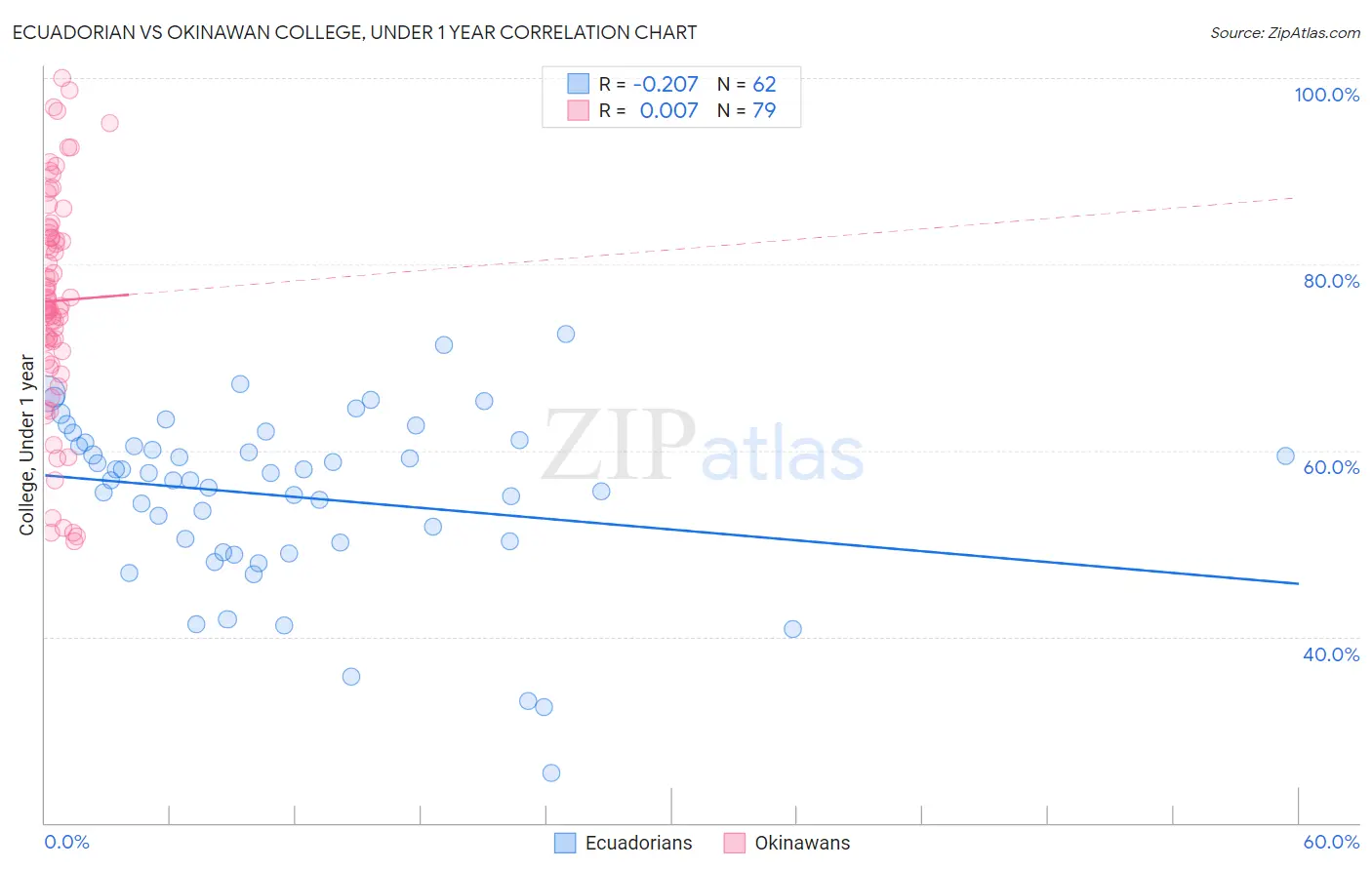 Ecuadorian vs Okinawan College, Under 1 year