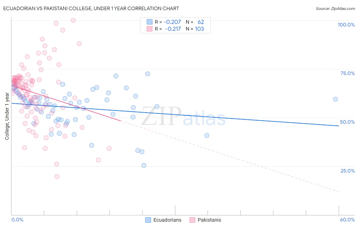 Ecuadorian vs Pakistani College, Under 1 year
