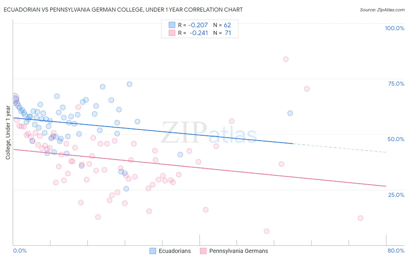Ecuadorian vs Pennsylvania German College, Under 1 year