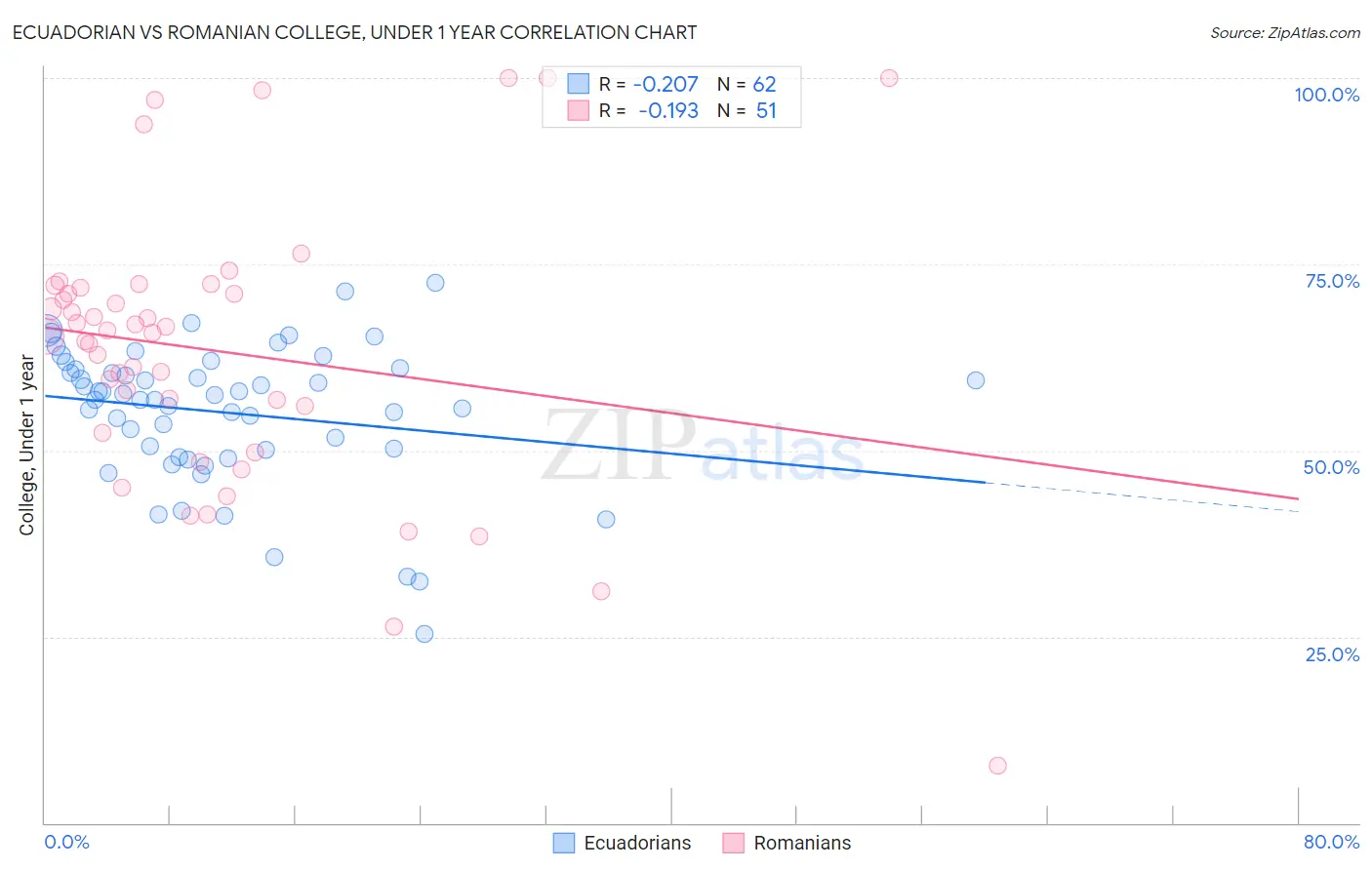 Ecuadorian vs Romanian College, Under 1 year