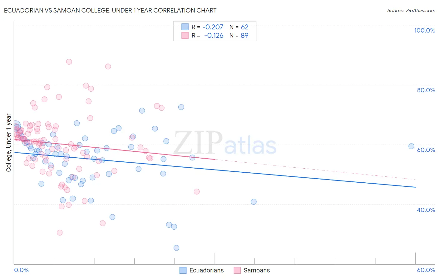 Ecuadorian vs Samoan College, Under 1 year