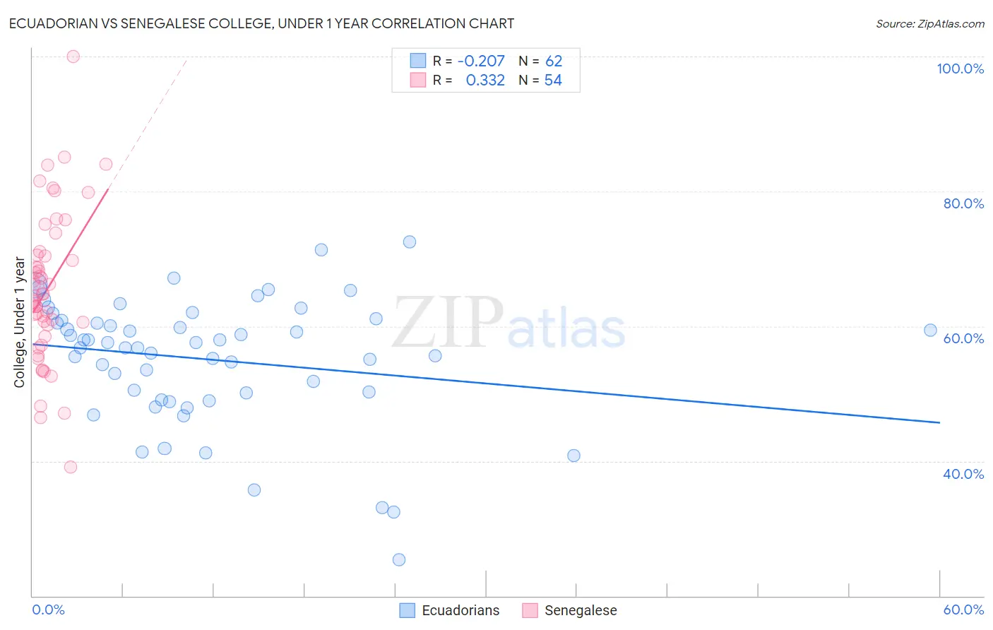 Ecuadorian vs Senegalese College, Under 1 year