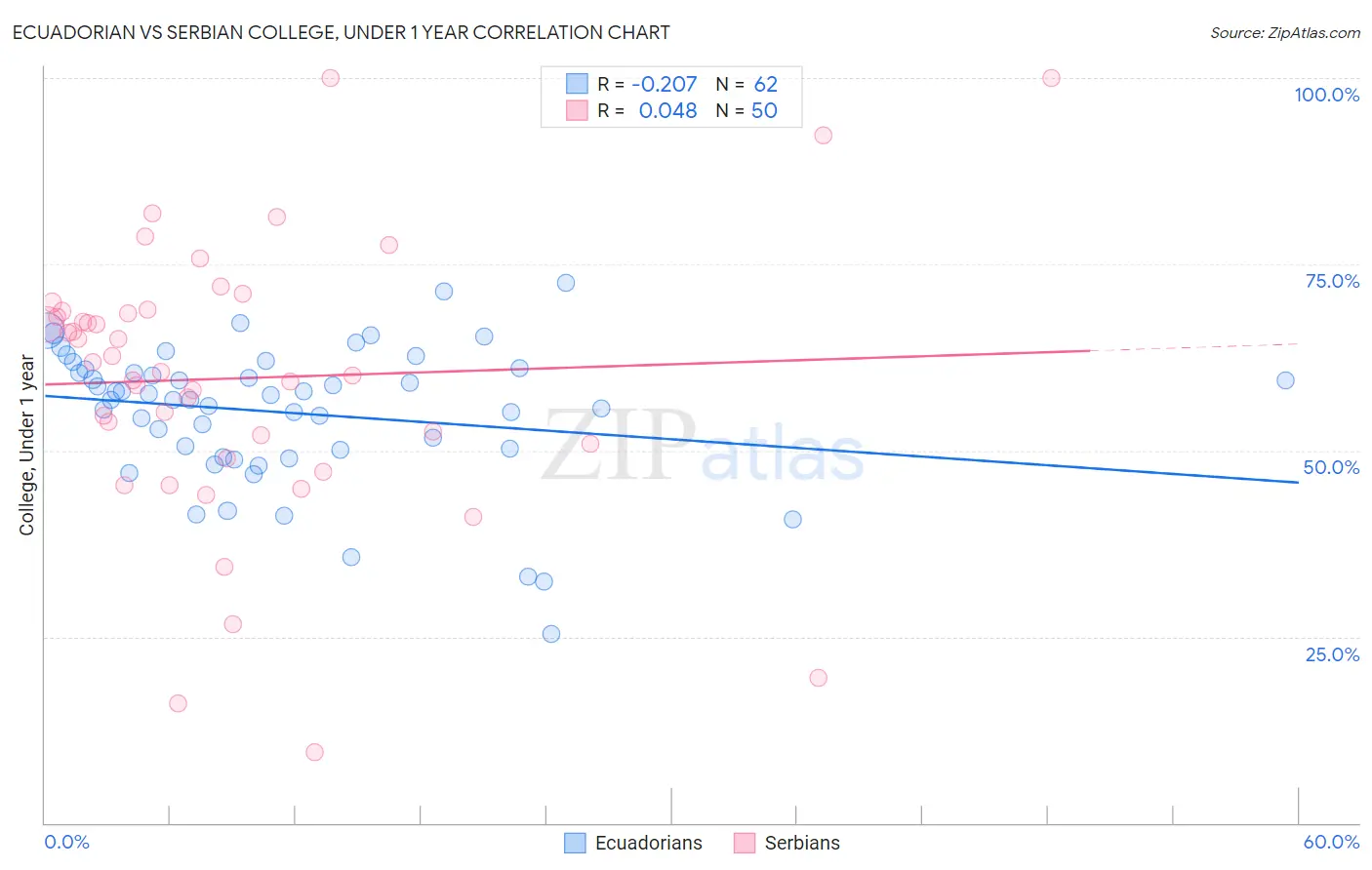Ecuadorian vs Serbian College, Under 1 year