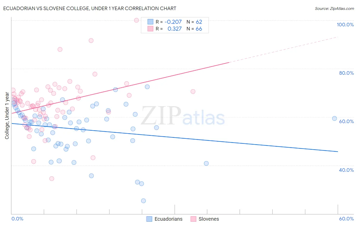 Ecuadorian vs Slovene College, Under 1 year