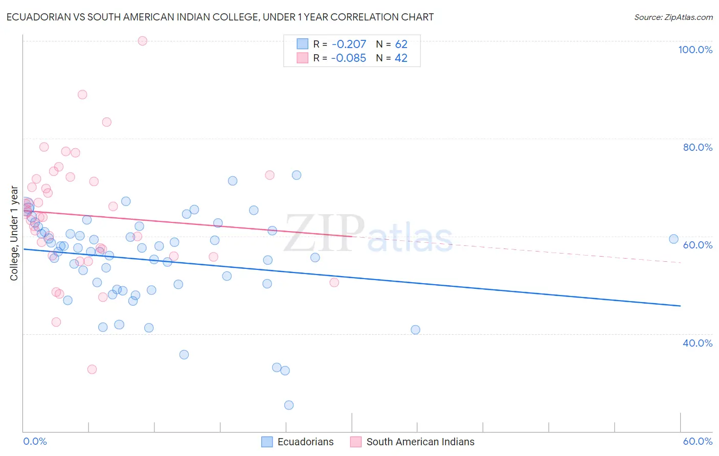 Ecuadorian vs South American Indian College, Under 1 year