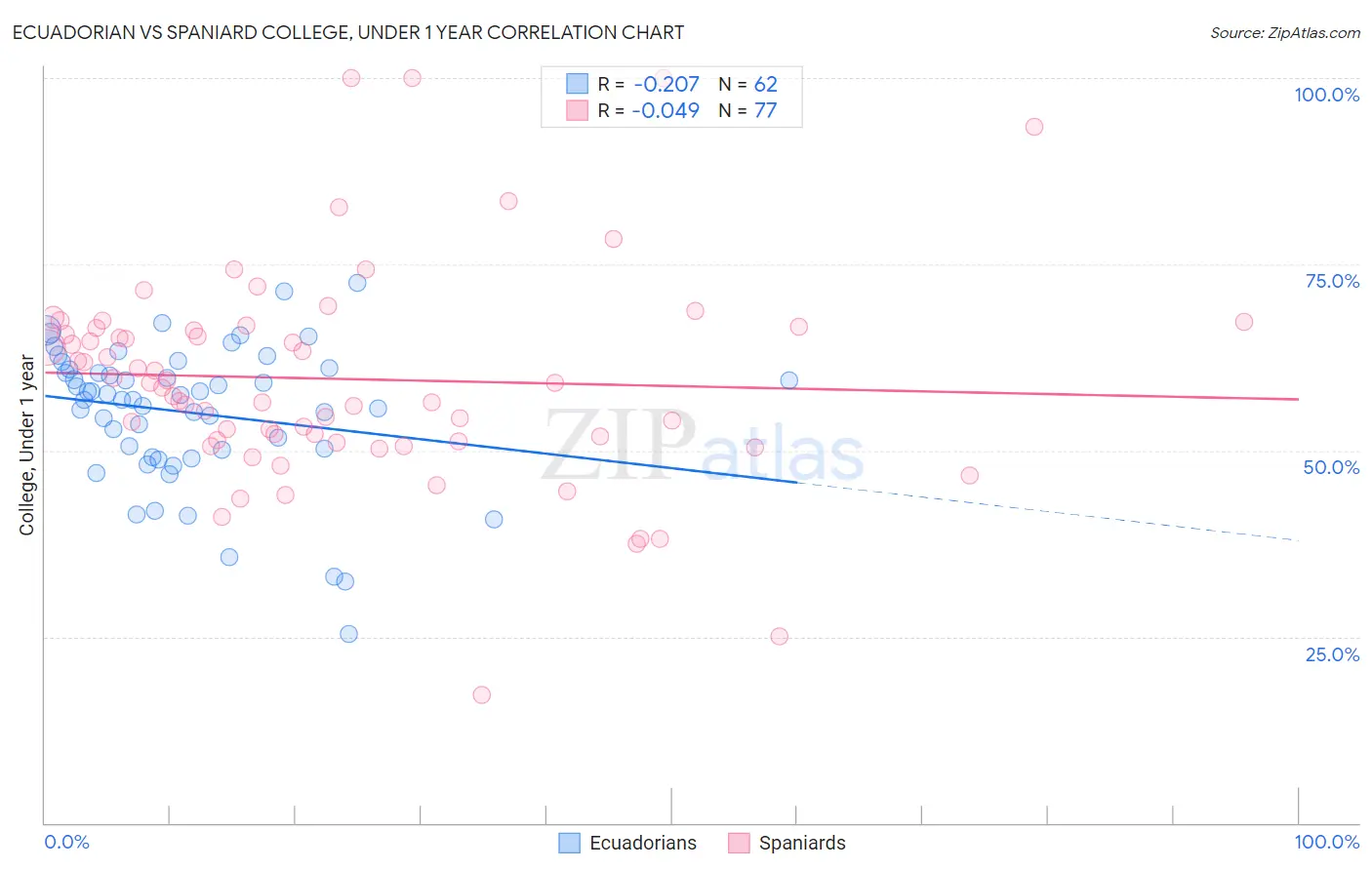 Ecuadorian vs Spaniard College, Under 1 year
