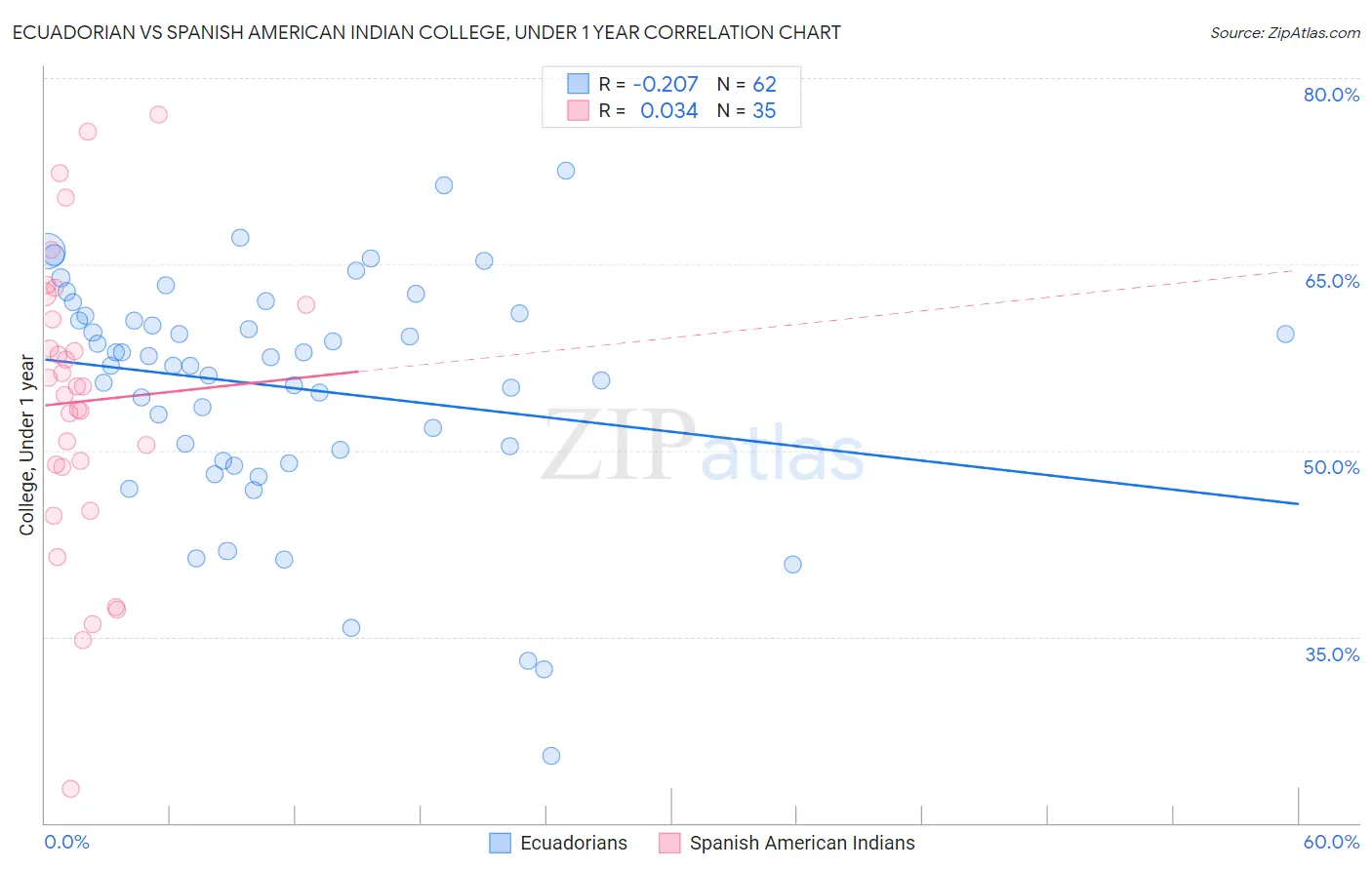 Ecuadorian vs Spanish American Indian College, Under 1 year