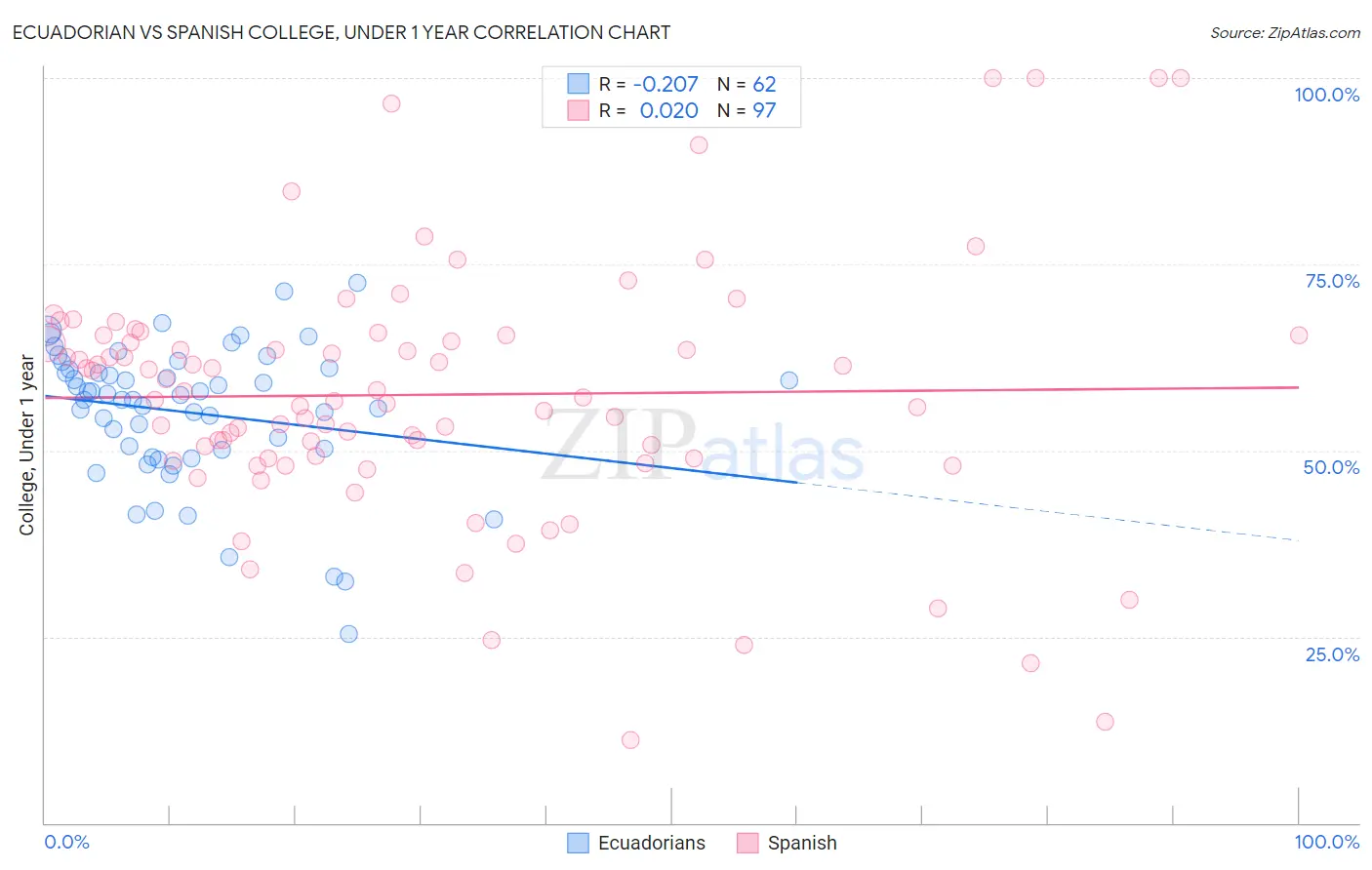 Ecuadorian vs Spanish College, Under 1 year