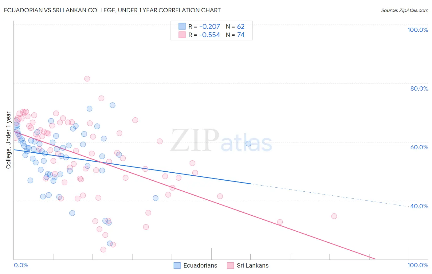 Ecuadorian vs Sri Lankan College, Under 1 year