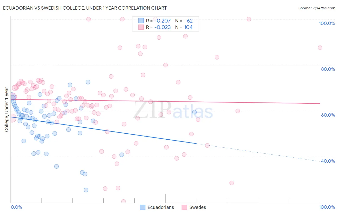 Ecuadorian vs Swedish College, Under 1 year