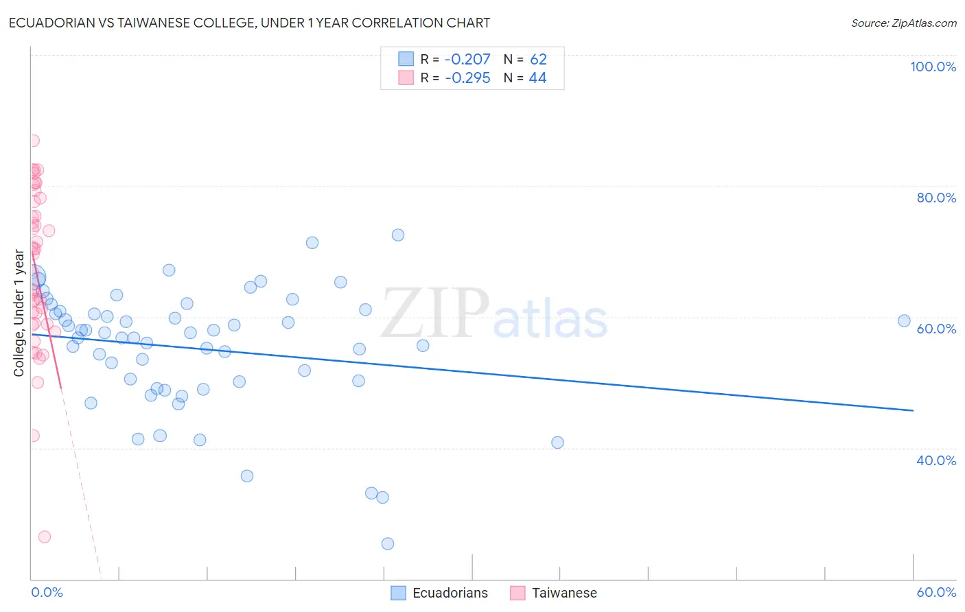 Ecuadorian vs Taiwanese College, Under 1 year