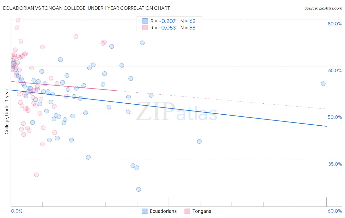 Ecuadorian vs Tongan College, Under 1 year