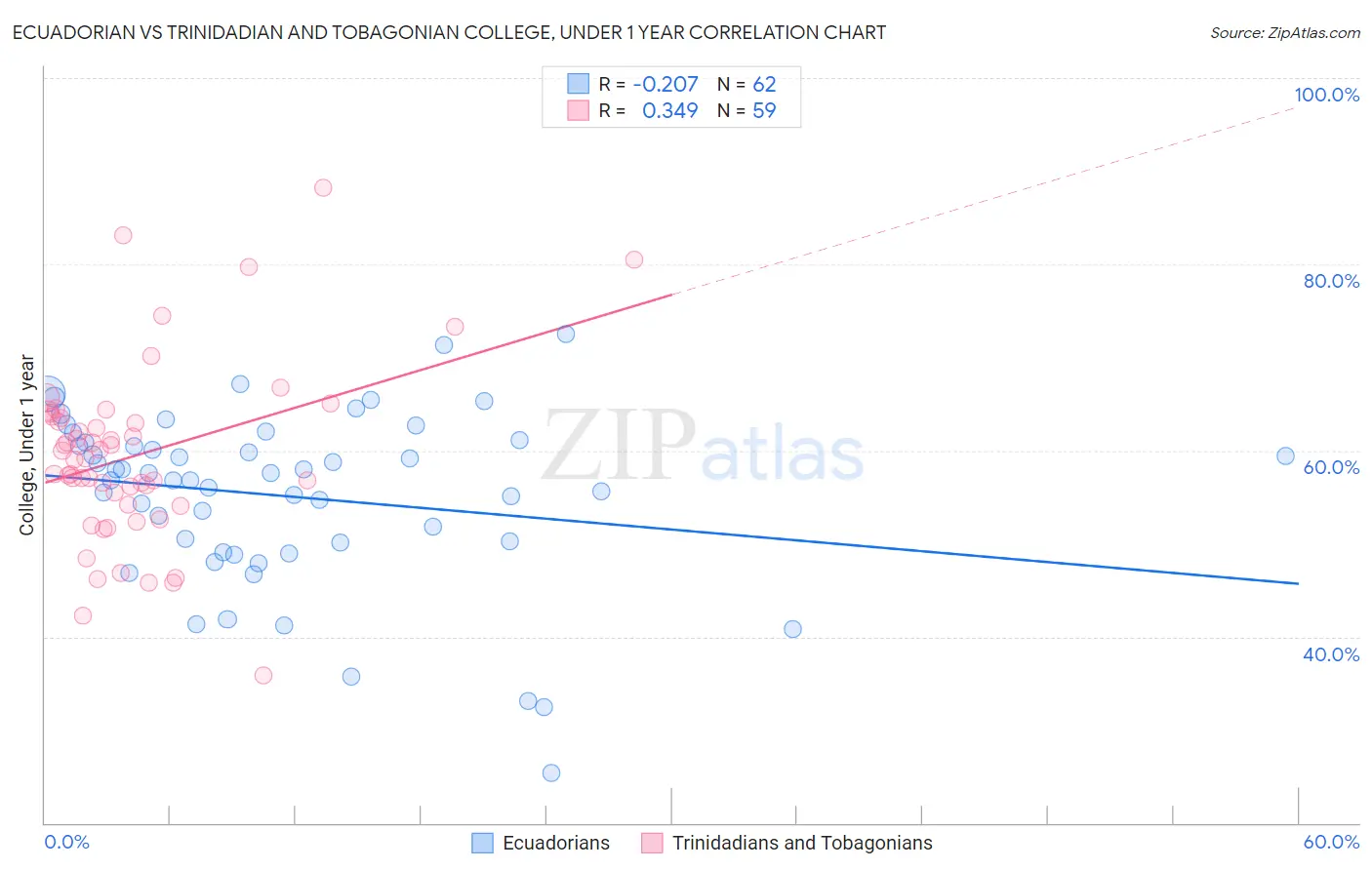 Ecuadorian vs Trinidadian and Tobagonian College, Under 1 year