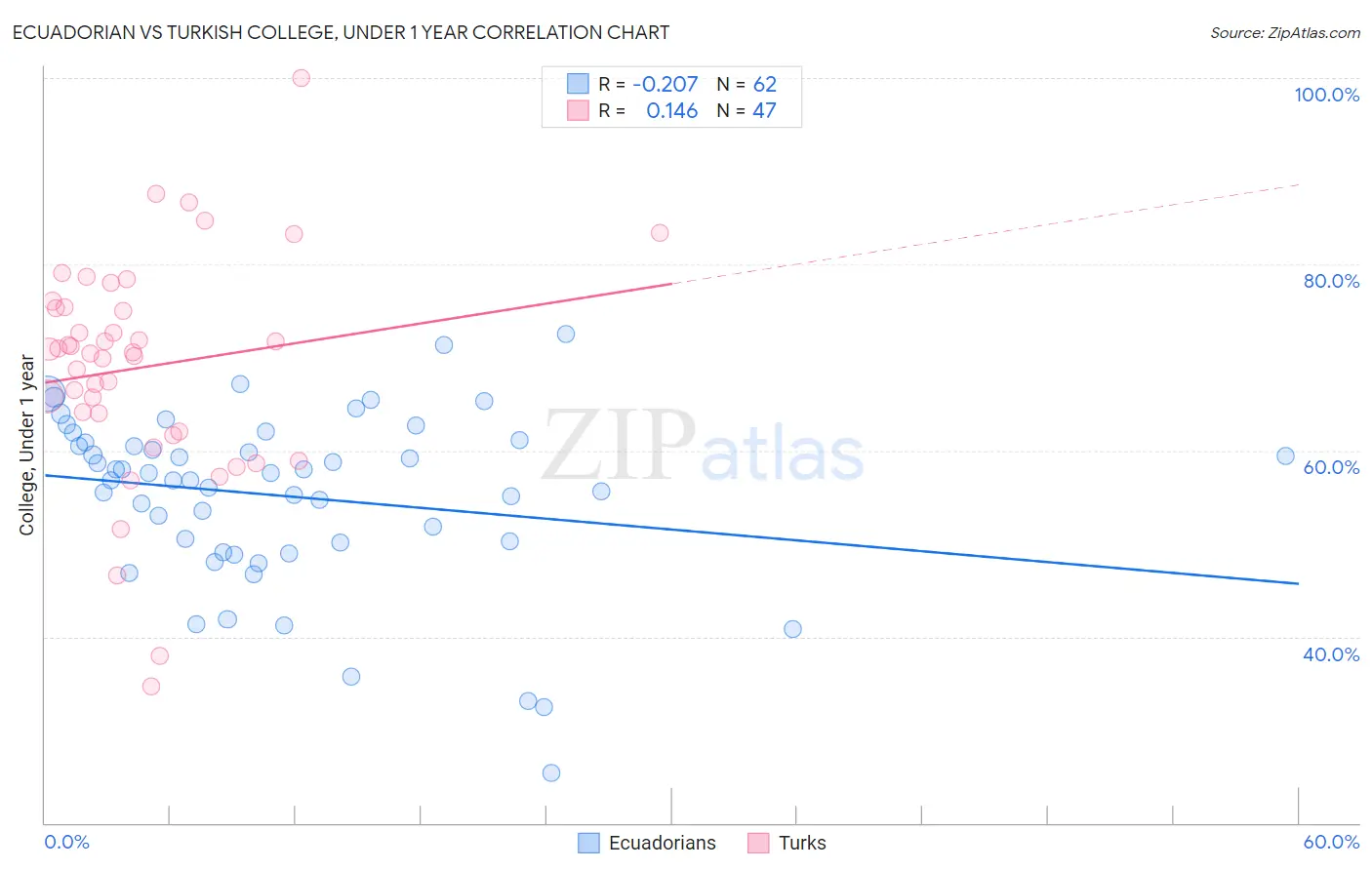 Ecuadorian vs Turkish College, Under 1 year