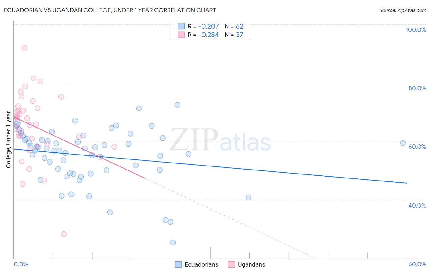 Ecuadorian vs Ugandan College, Under 1 year