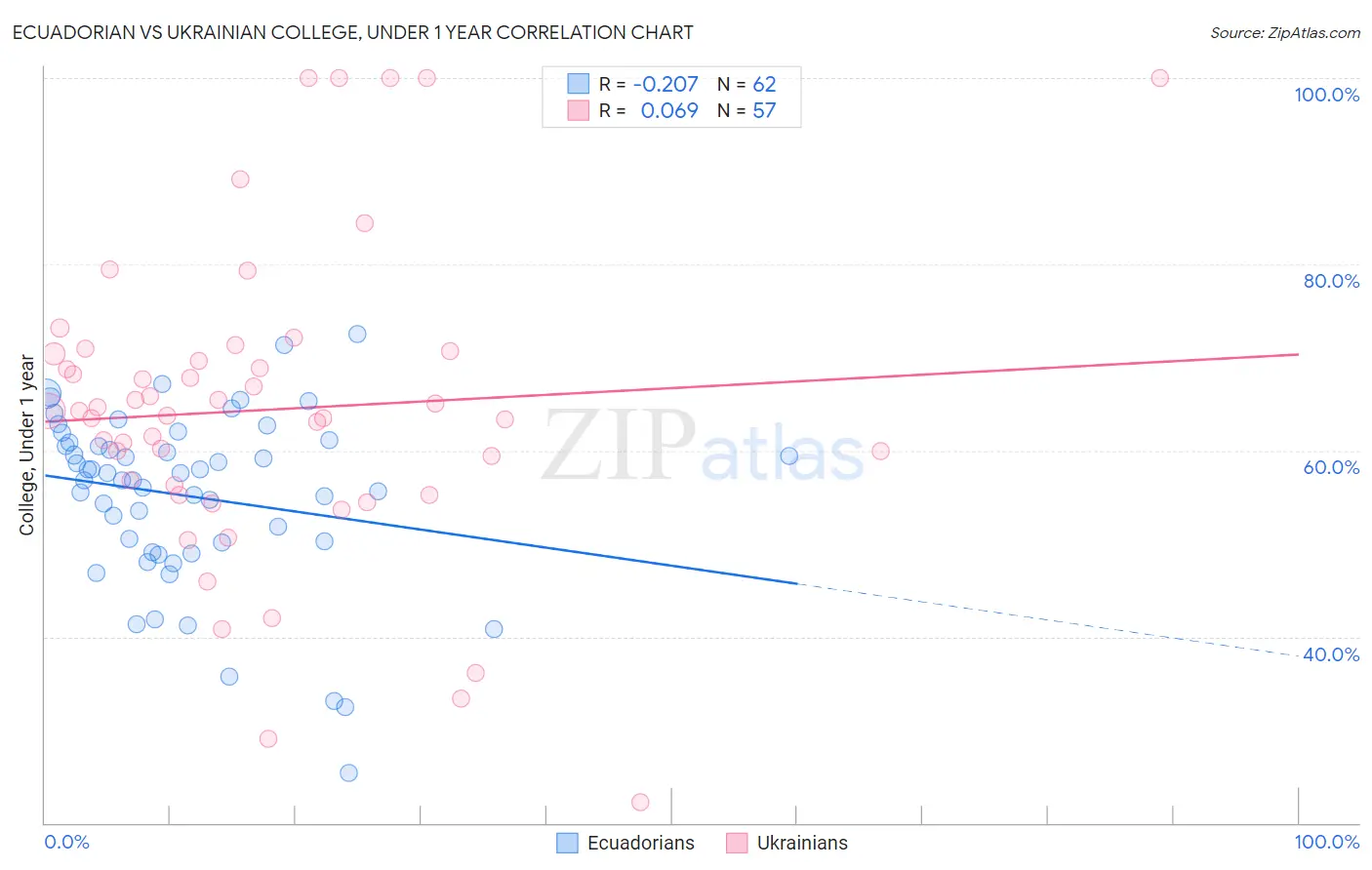 Ecuadorian vs Ukrainian College, Under 1 year