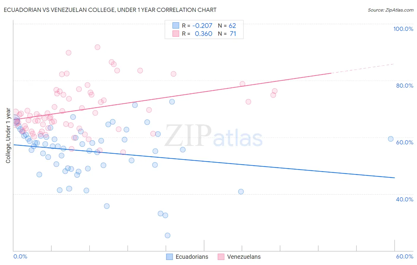 Ecuadorian vs Venezuelan College, Under 1 year