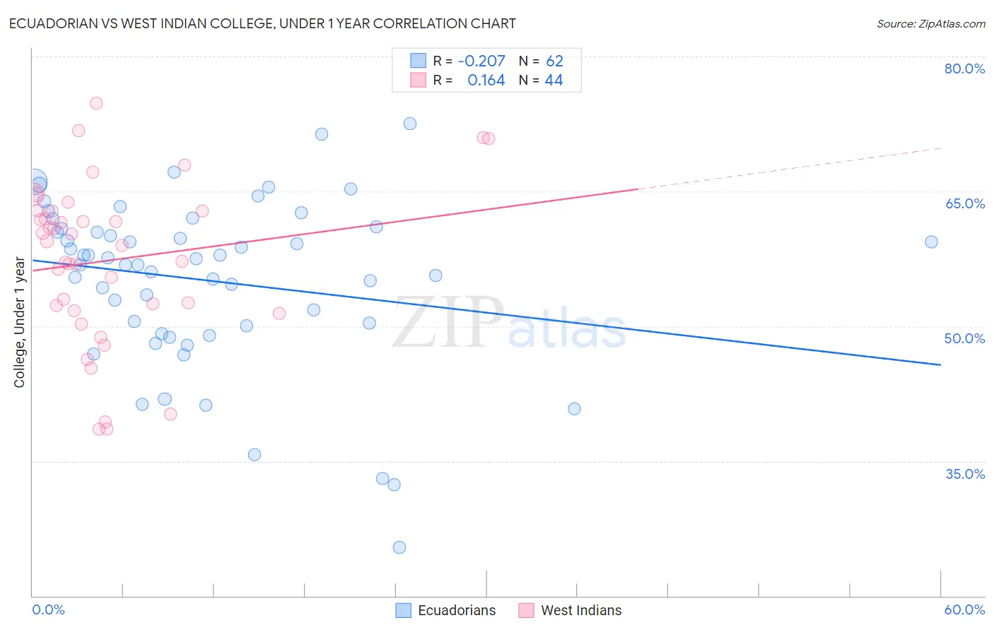 Ecuadorian vs West Indian College, Under 1 year