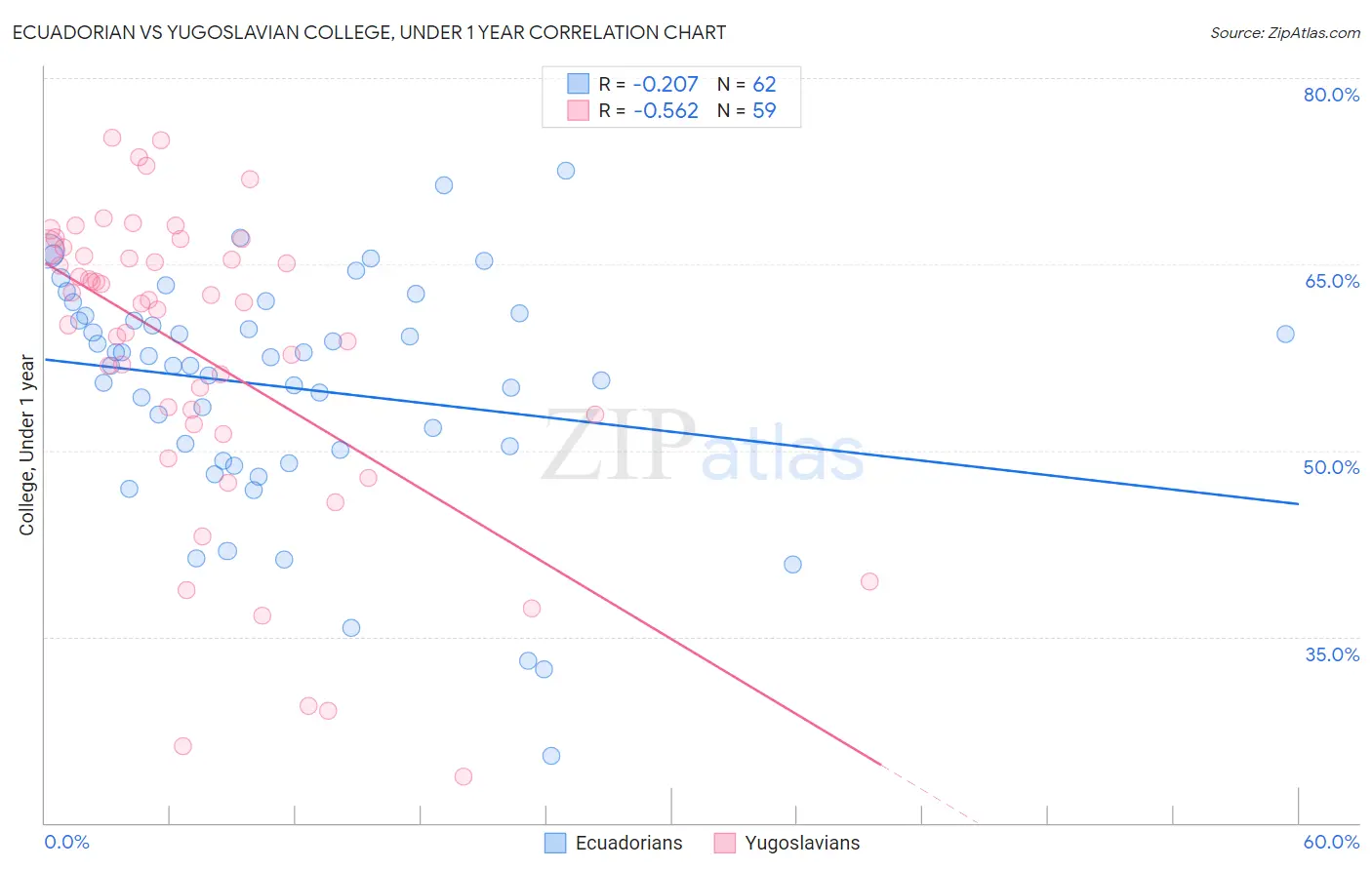 Ecuadorian vs Yugoslavian College, Under 1 year