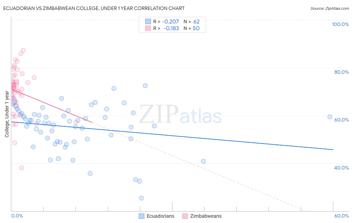 Ecuadorian vs Zimbabwean College, Under 1 year