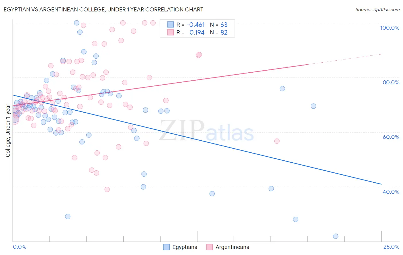 Egyptian vs Argentinean College, Under 1 year