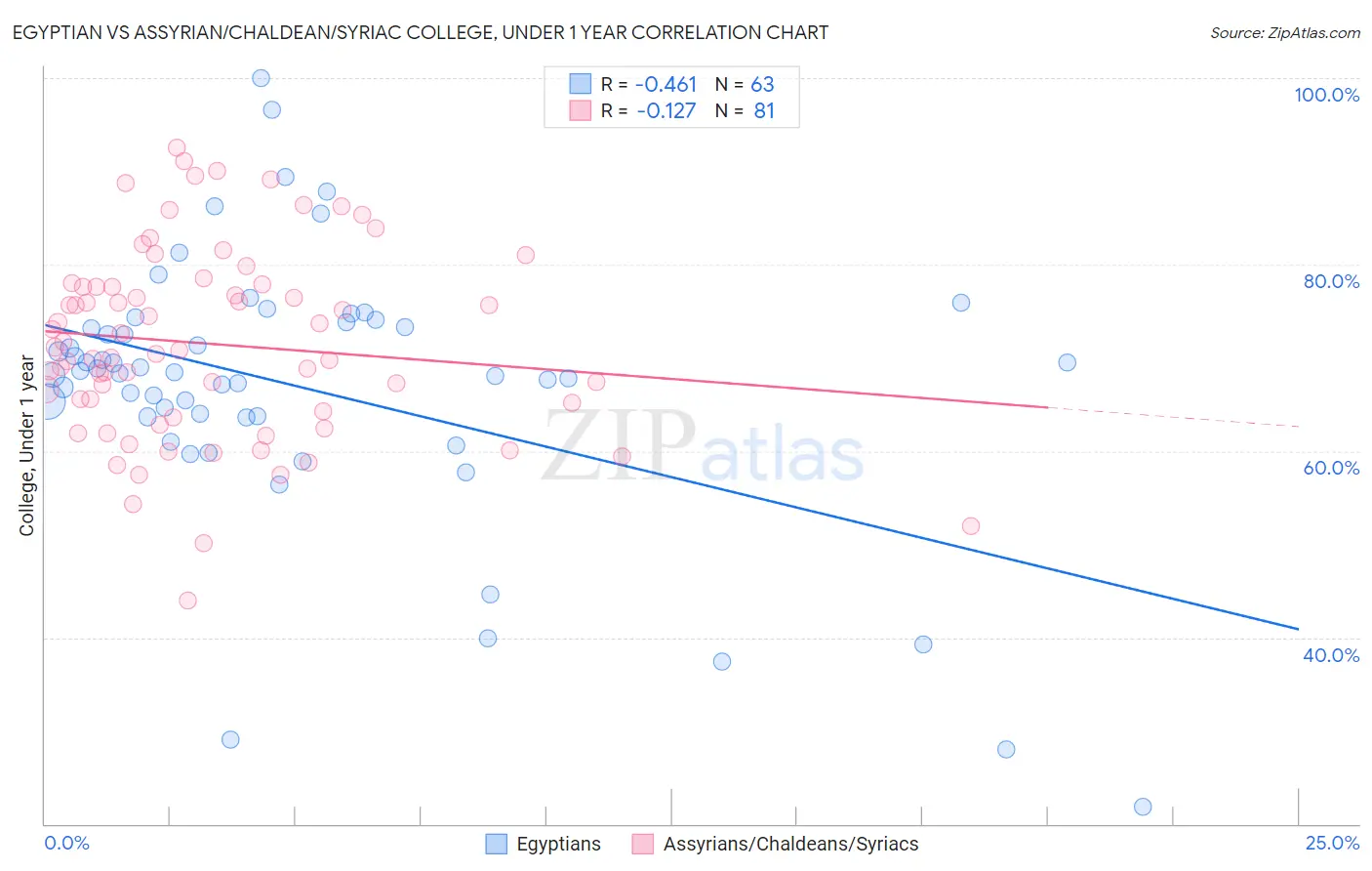 Egyptian vs Assyrian/Chaldean/Syriac College, Under 1 year