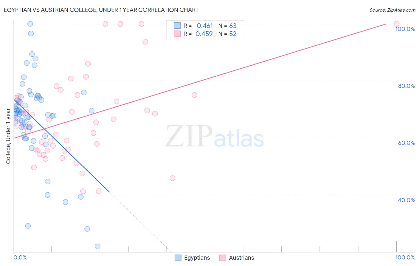 Egyptian vs Austrian College, Under 1 year