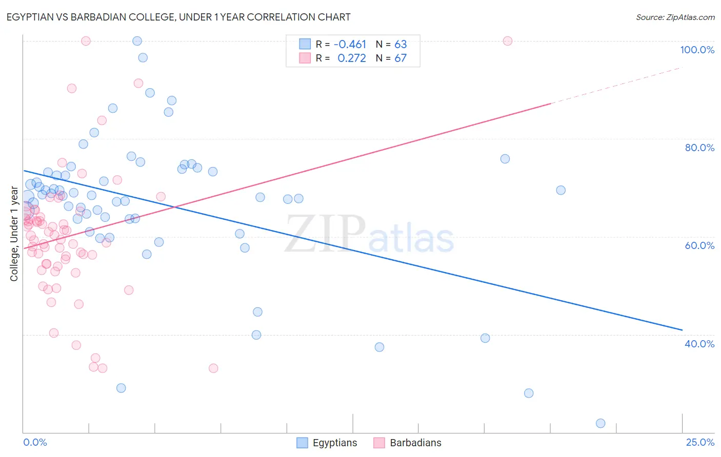Egyptian vs Barbadian College, Under 1 year