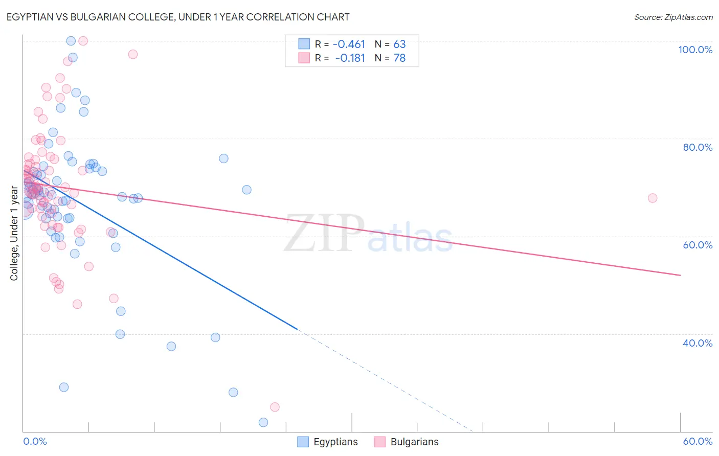 Egyptian vs Bulgarian College, Under 1 year