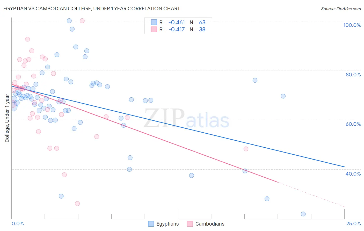 Egyptian vs Cambodian College, Under 1 year