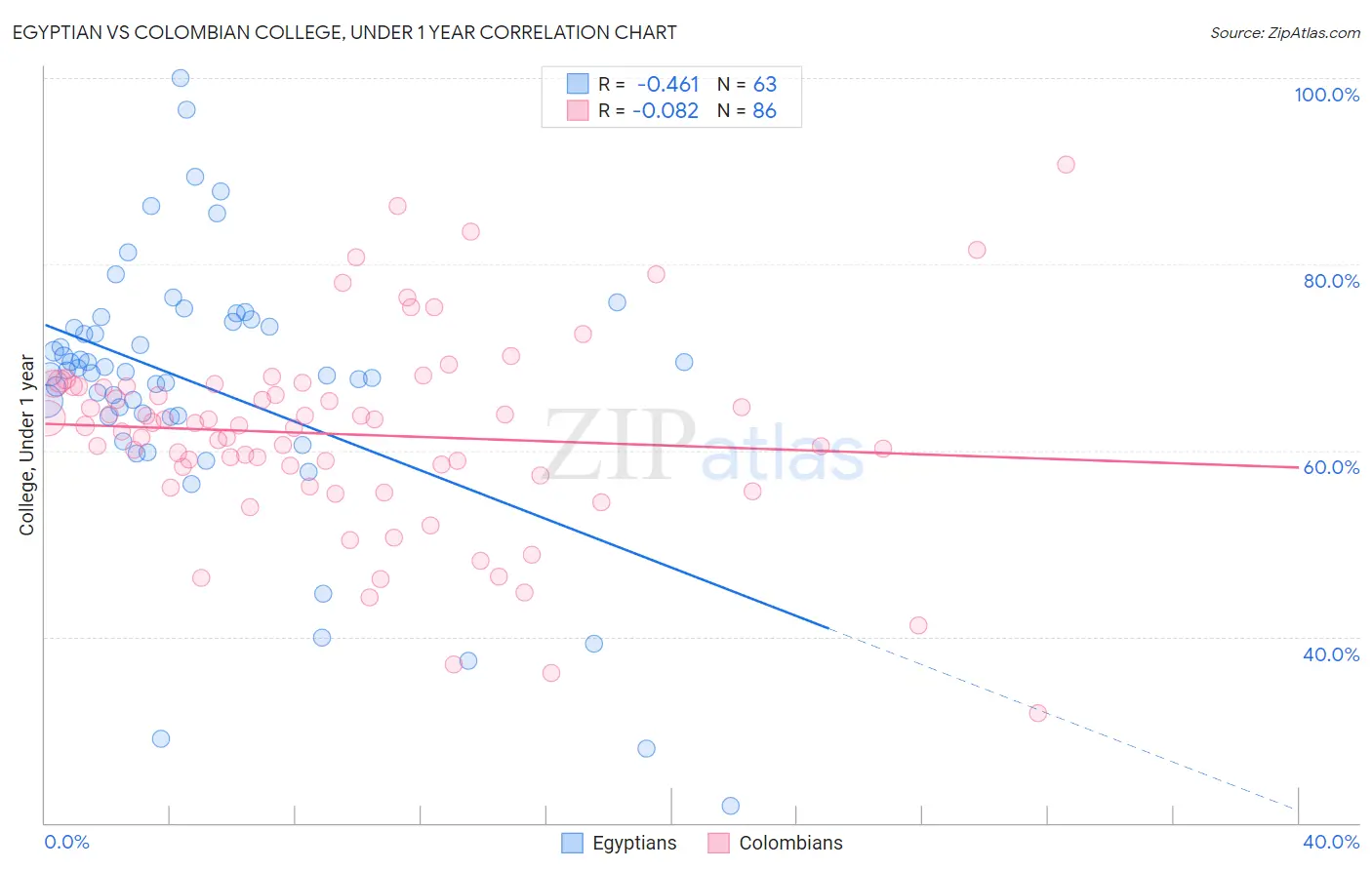 Egyptian vs Colombian College, Under 1 year