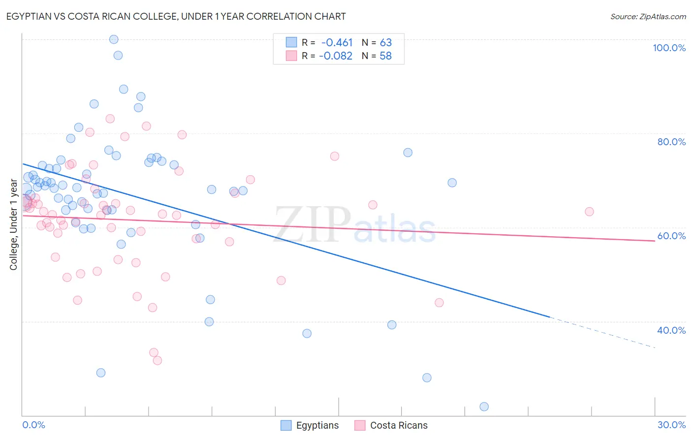 Egyptian vs Costa Rican College, Under 1 year