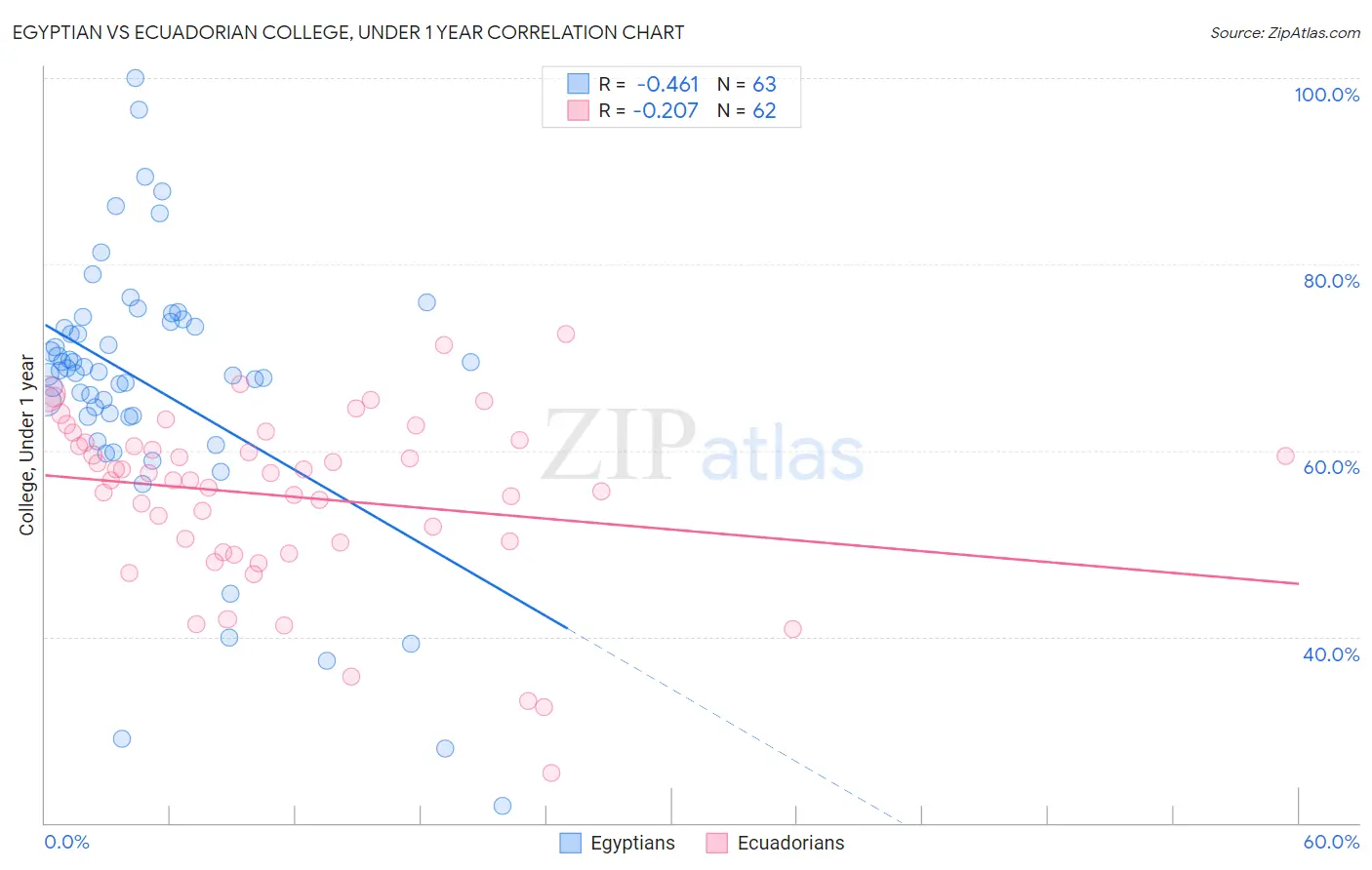 Egyptian vs Ecuadorian College, Under 1 year