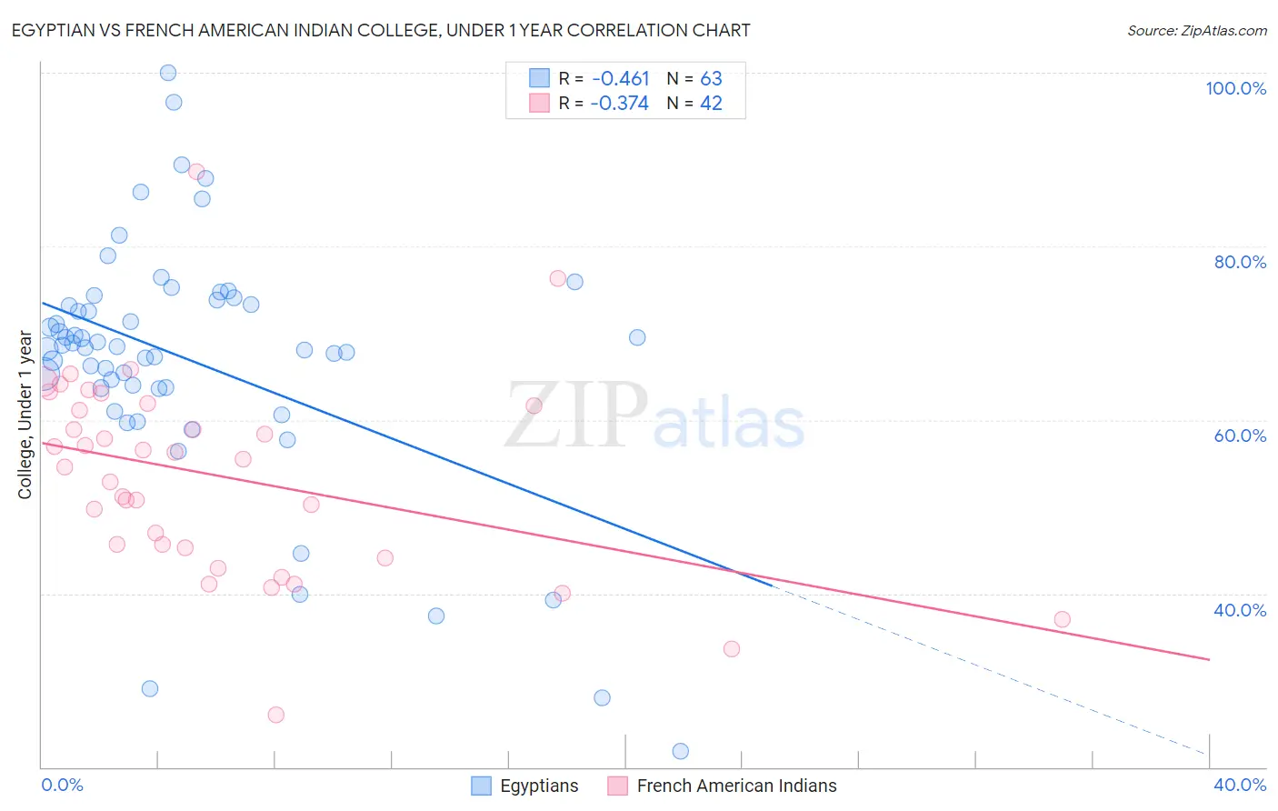 Egyptian vs French American Indian College, Under 1 year