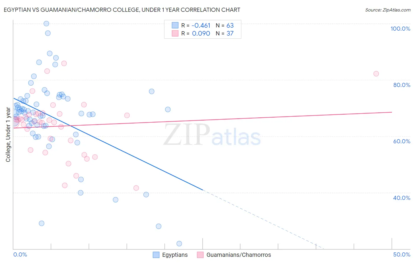 Egyptian vs Guamanian/Chamorro College, Under 1 year