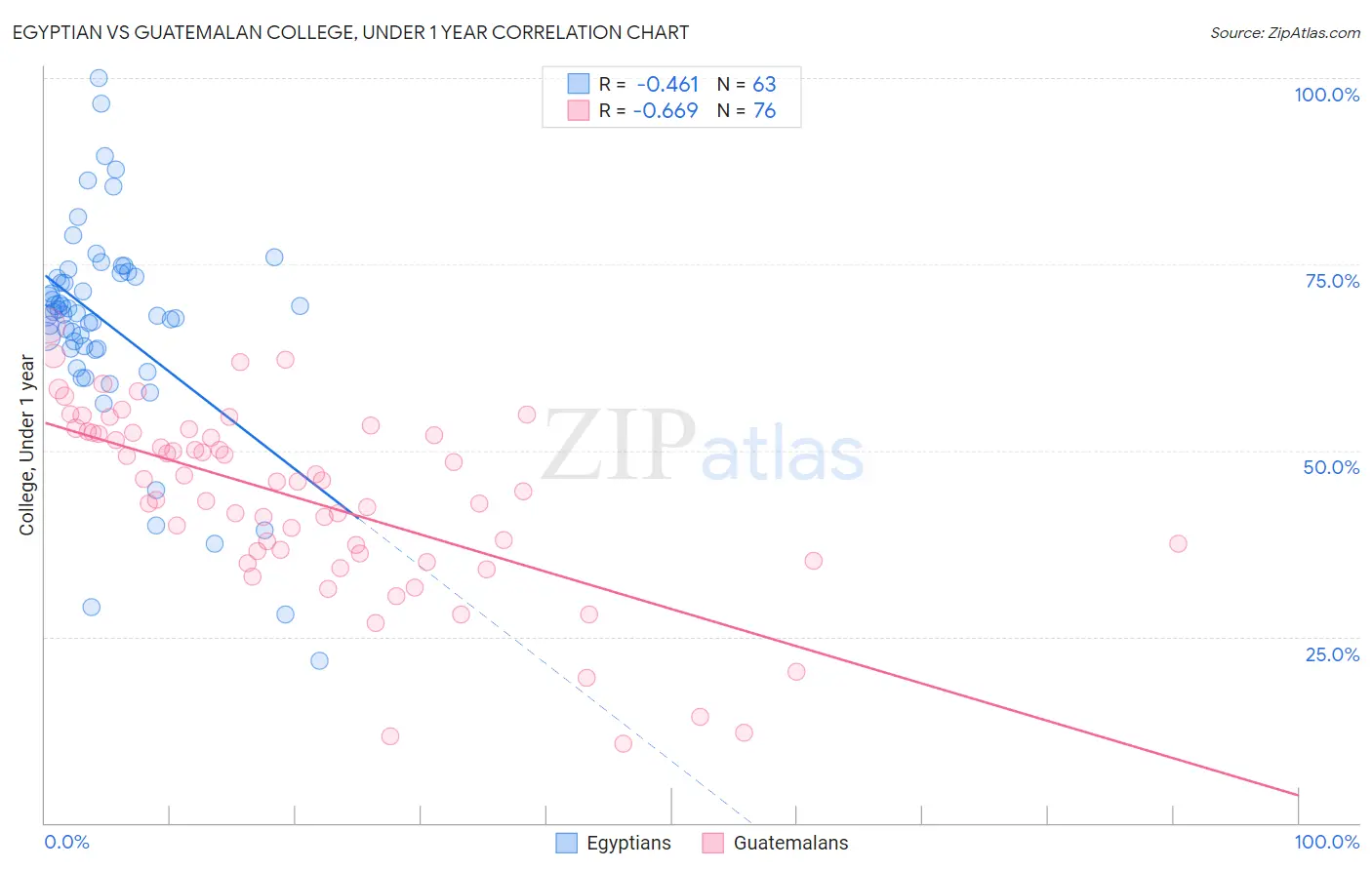 Egyptian vs Guatemalan College, Under 1 year