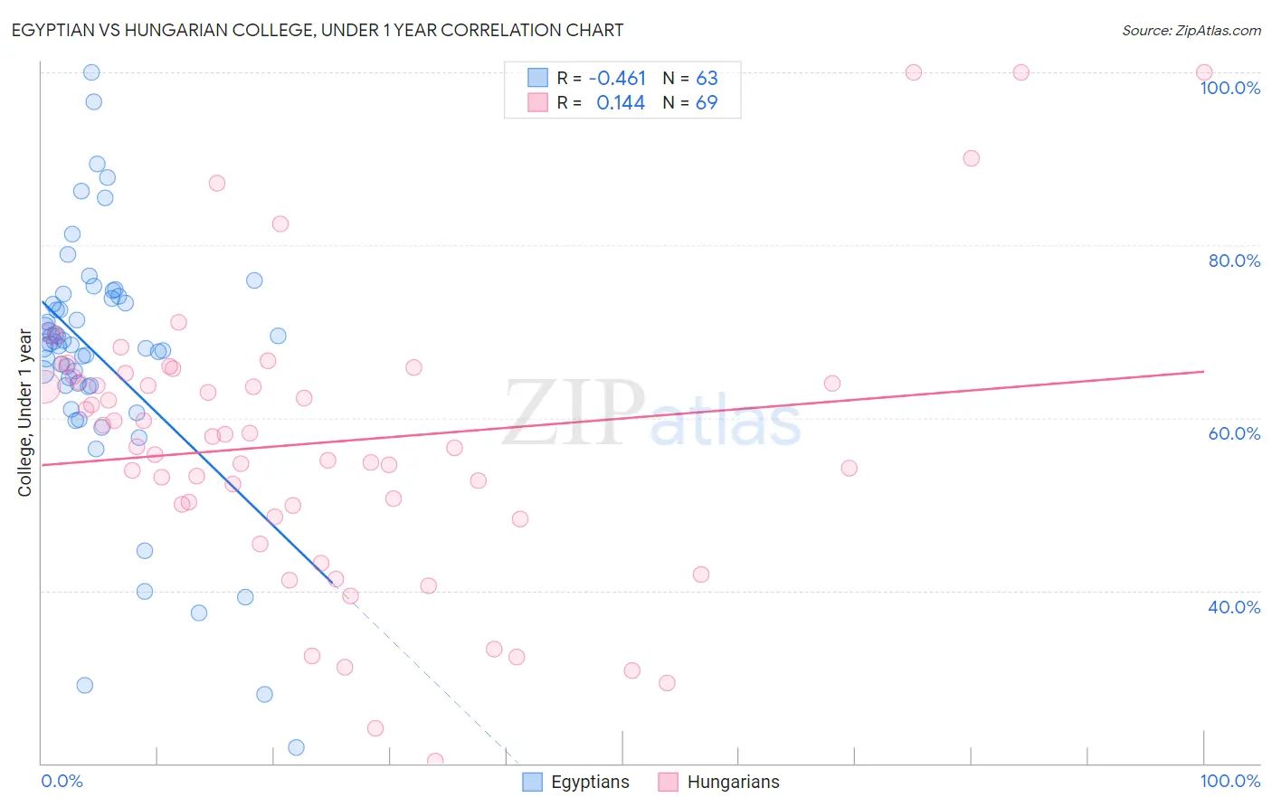 Egyptian vs Hungarian College, Under 1 year