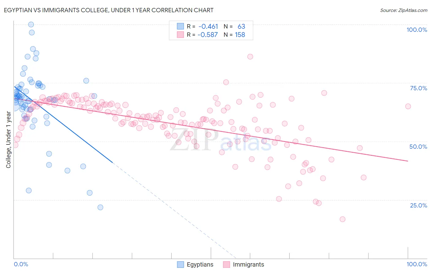 Egyptian vs Immigrants College, Under 1 year