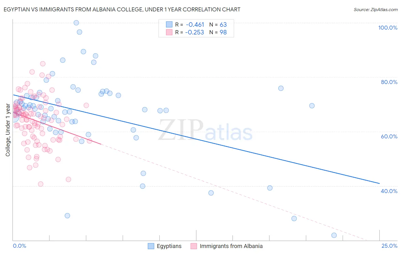 Egyptian vs Immigrants from Albania College, Under 1 year
